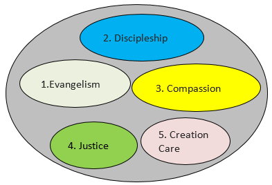 list of the aims of a church