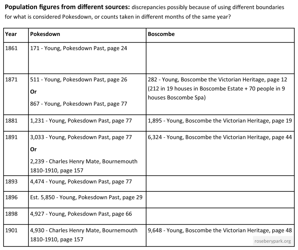 table showing Population figures Pokesdown and Boscombe 1861 to 1901
